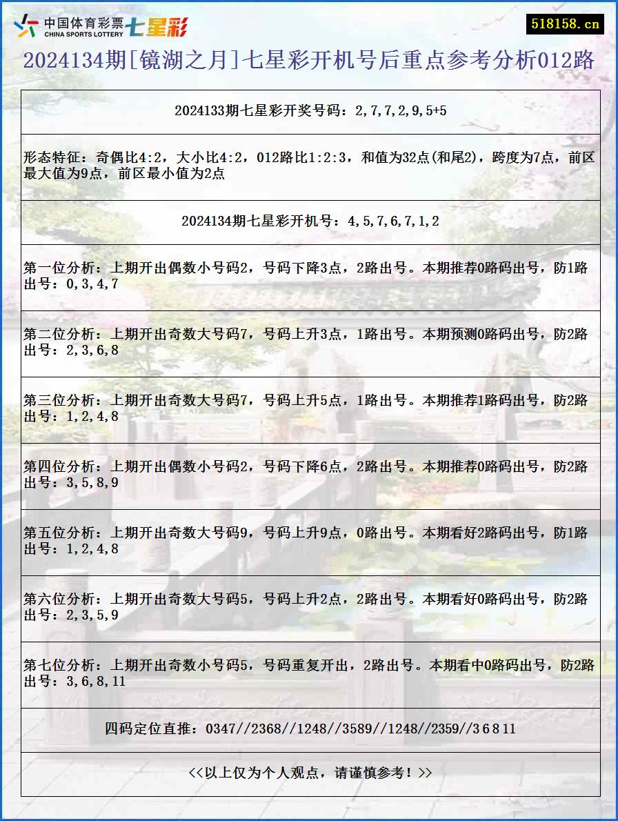 2024134期[镜湖之月]七星彩开机号后重点参考分析012路