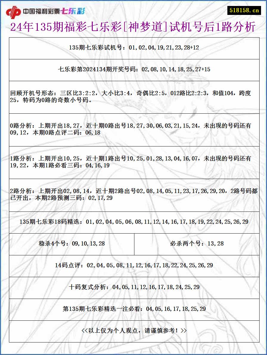 24年135期福彩七乐彩[神梦道]试机号后1路分析