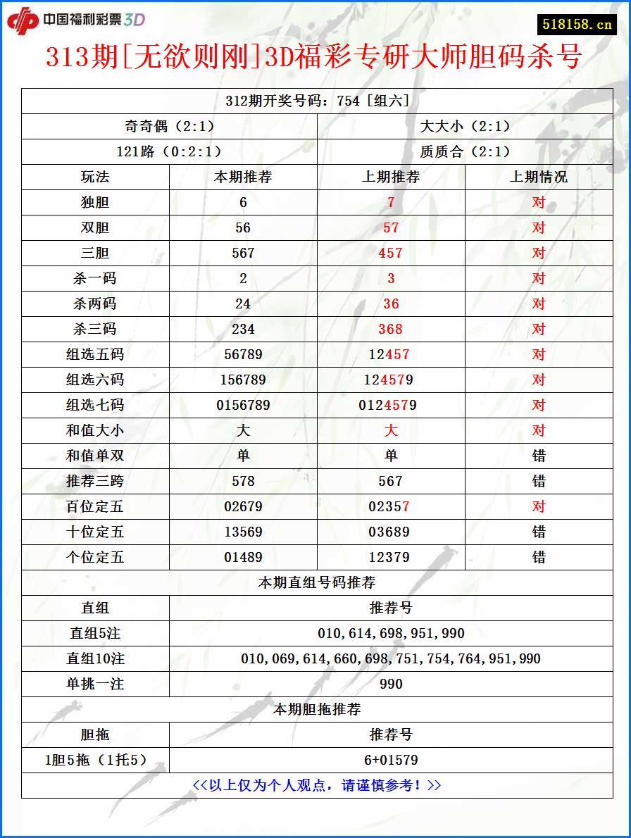 313期[无欲则刚]3D福彩专研大师胆码杀号