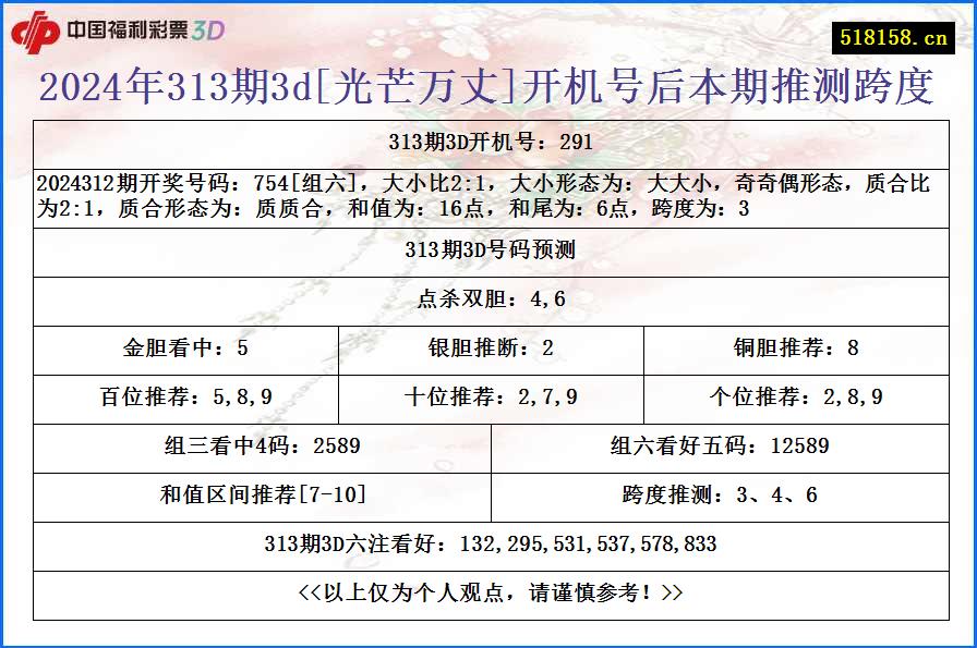 2024年313期3d[光芒万丈]开机号后本期推测跨度