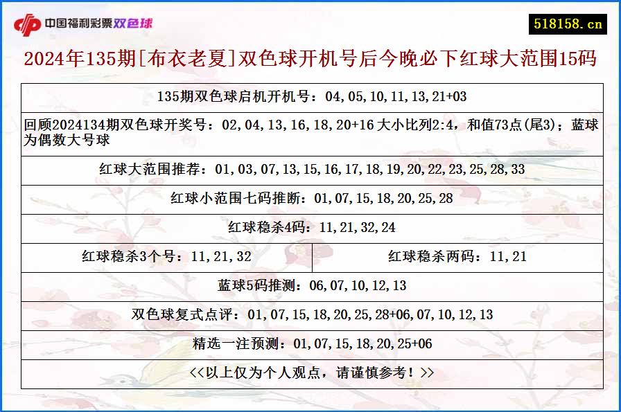 2024年135期[布衣老夏]双色球开机号后今晚必下红球大范围15码