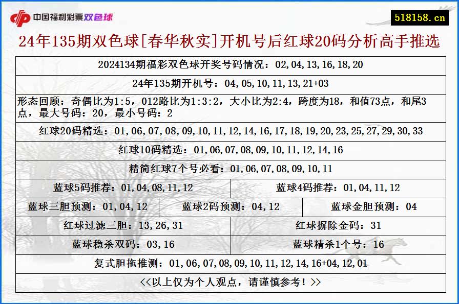 24年135期双色球[春华秋实]开机号后红球20码分析高手推选