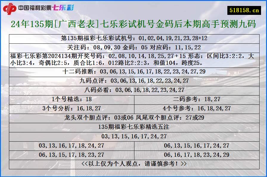 24年135期[广西老表]七乐彩试机号金码后本期高手预测九码