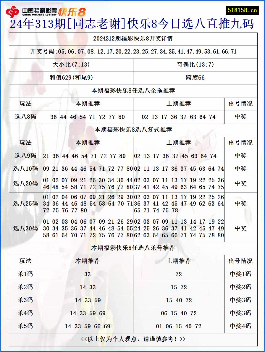 24年313期[同志老谢]快乐8今日选八直推九码