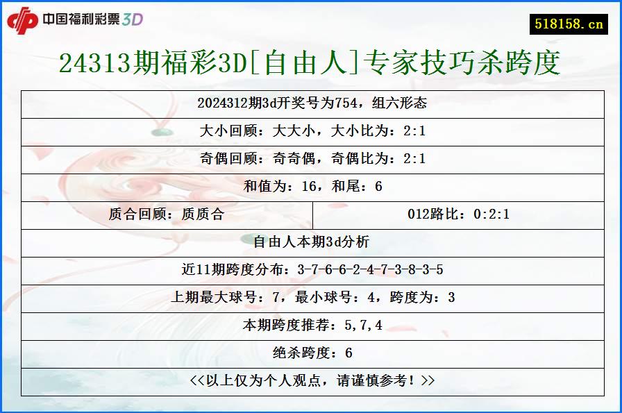 24313期福彩3D[自由人]专家技巧杀跨度