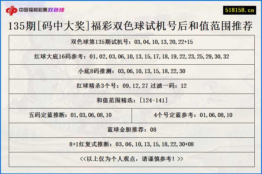 135期[码中大奖]福彩双色球试机号后和值范围推荐