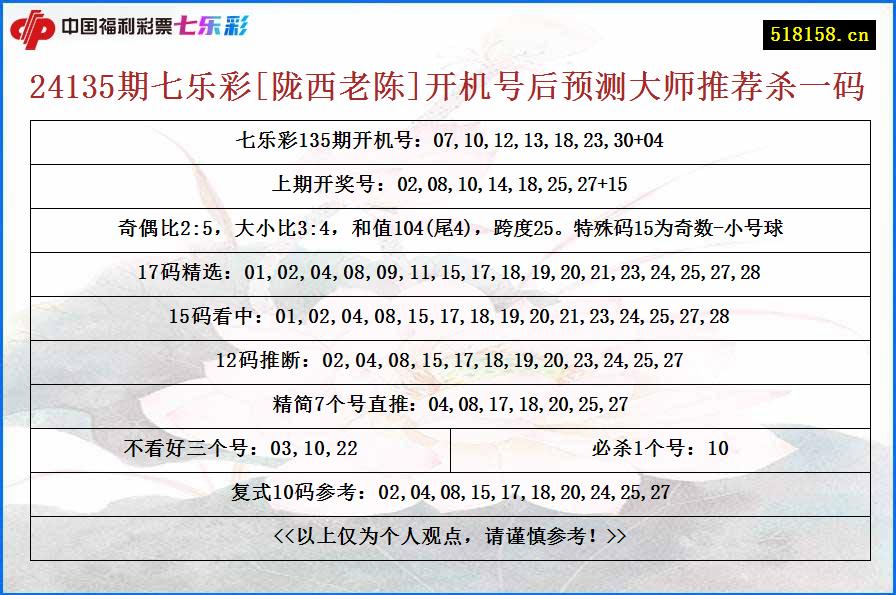 24135期七乐彩[陇西老陈]开机号后预测大师推荐杀一码