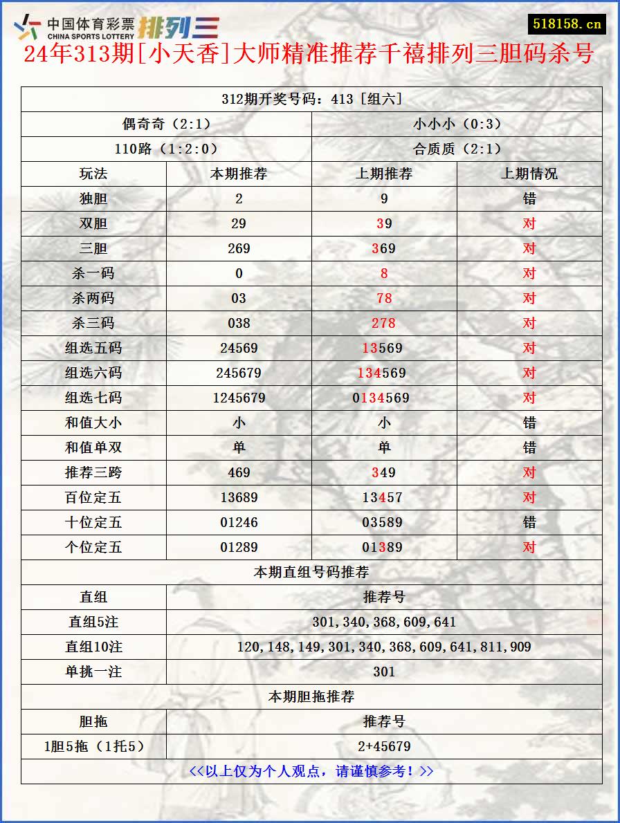 24年313期[小天香]大师精准推荐千禧排列三胆码杀号