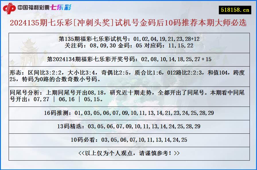 2024135期七乐彩[冲刺头奖]试机号金码后10码推荐本期大师必选