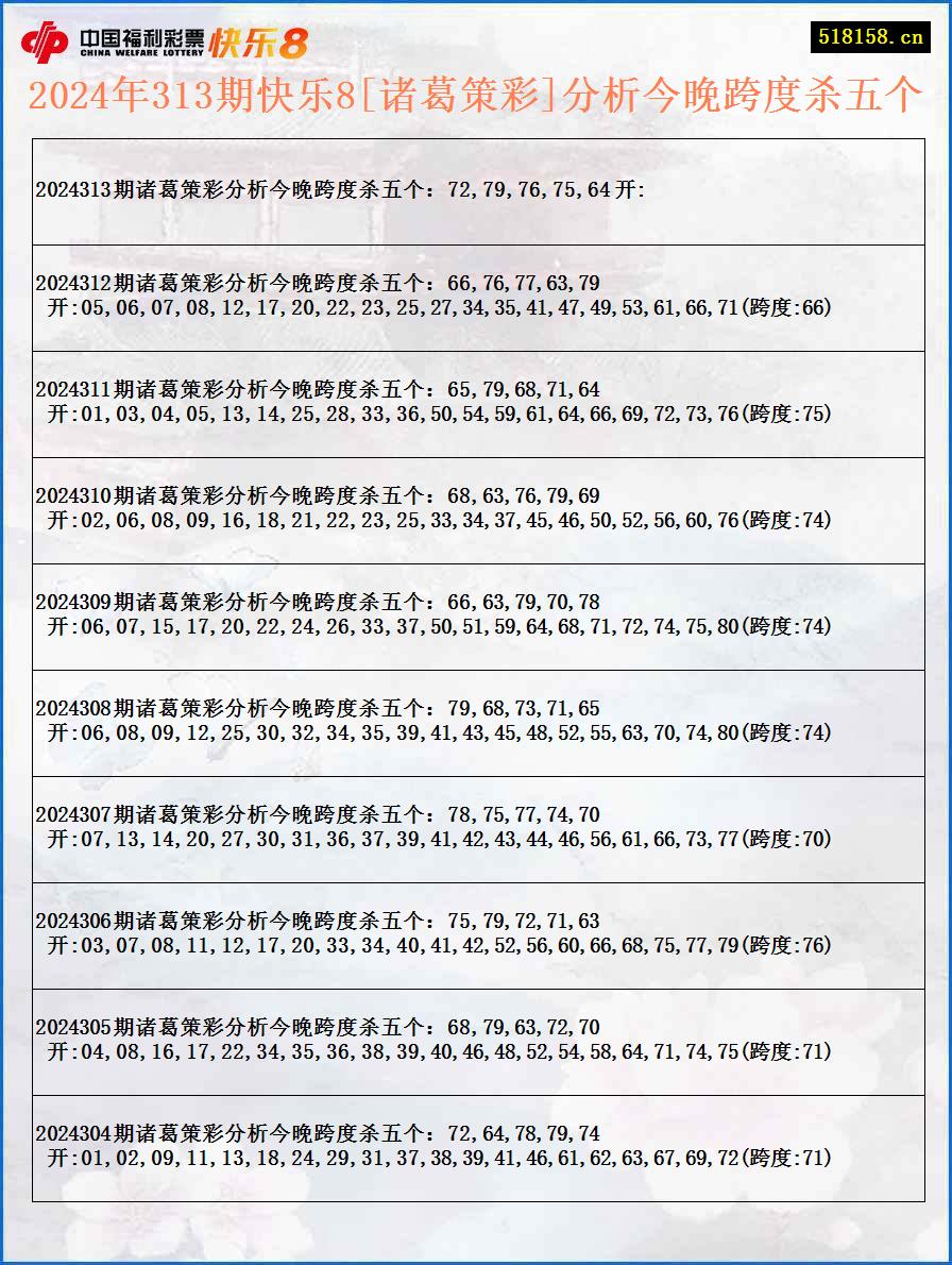 2024年313期快乐8[诸葛策彩]分析今晚跨度杀五个