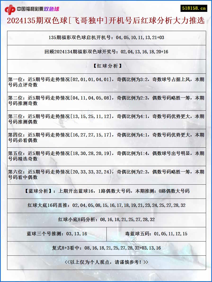 2024135期双色球[飞哥独中]开机号后红球分析大力推选