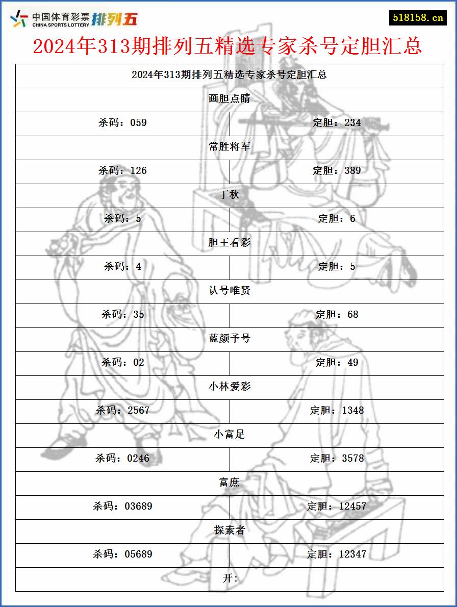 2024年313期排列五精选专家杀号定胆汇总