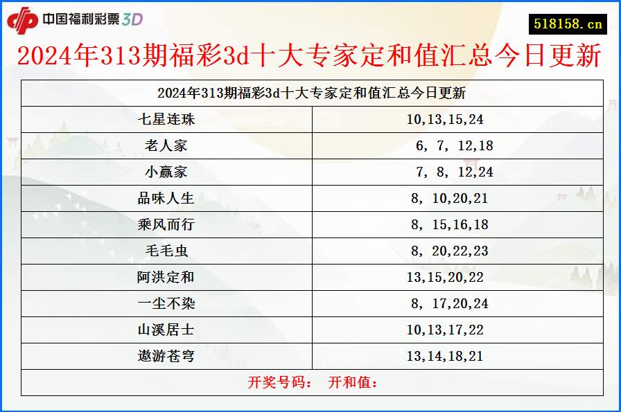 2024年313期福彩3d十大专家定和值汇总今日更新