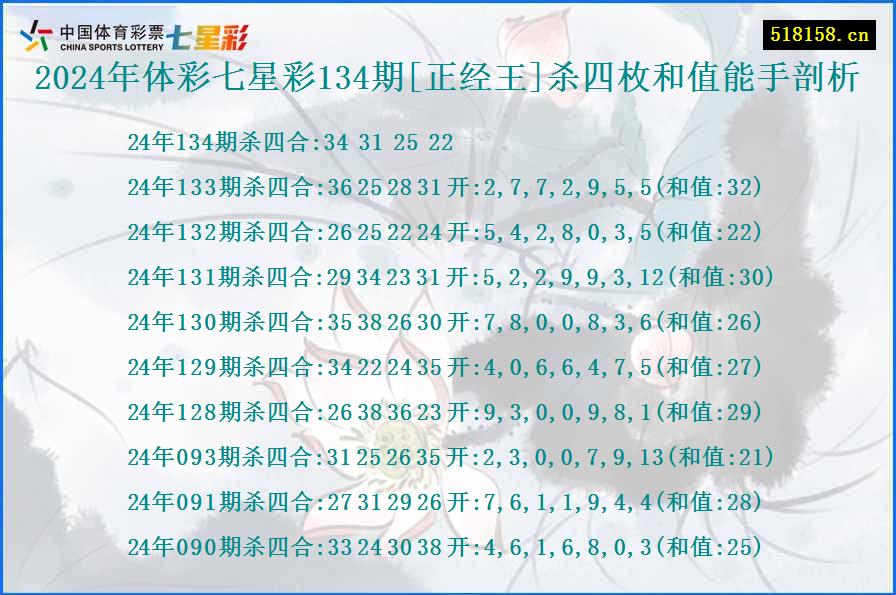 2024年体彩七星彩134期[正经王]杀四枚和值能手剖析