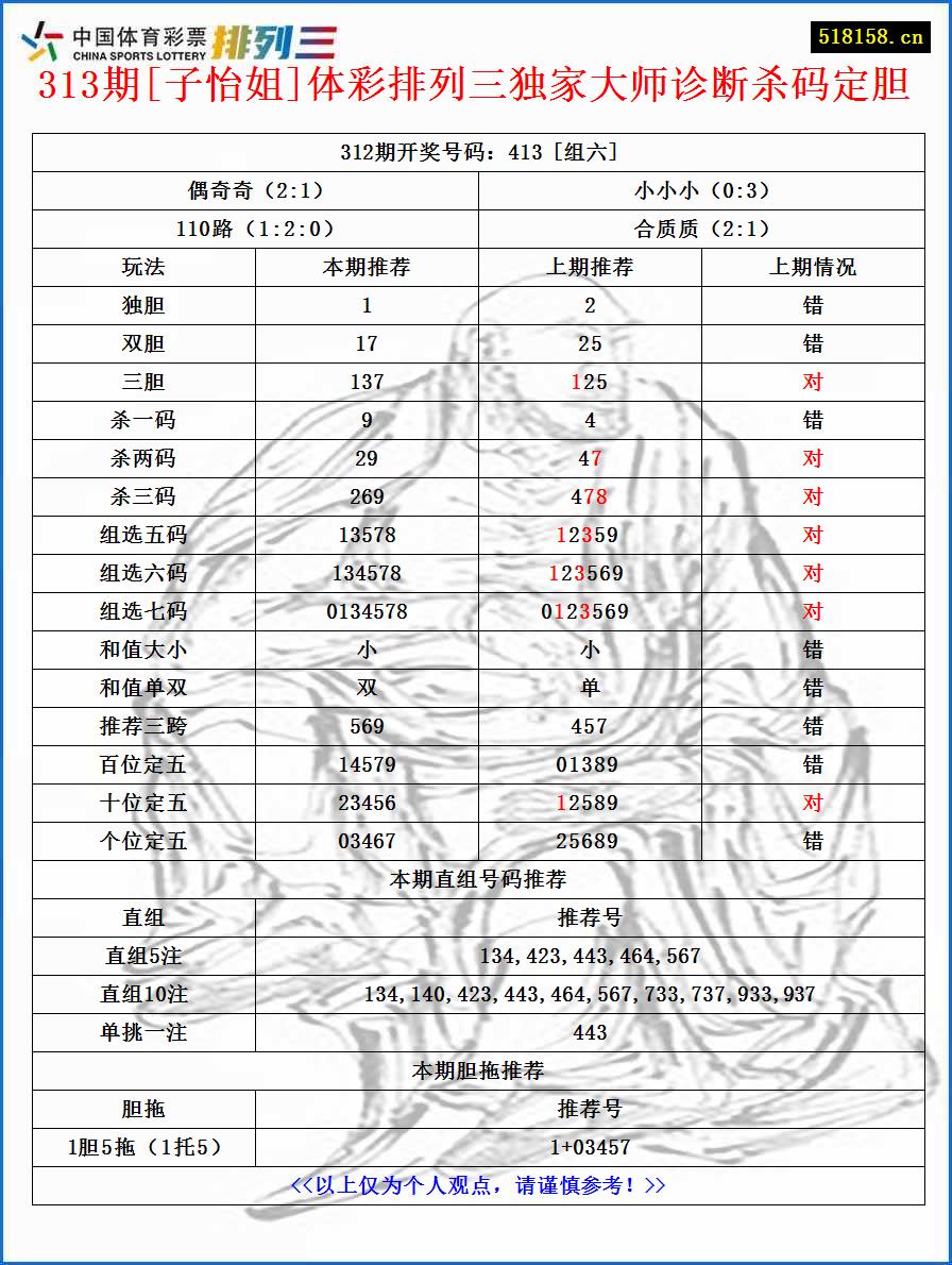 313期[子怡姐]体彩排列三独家大师诊断杀码定胆