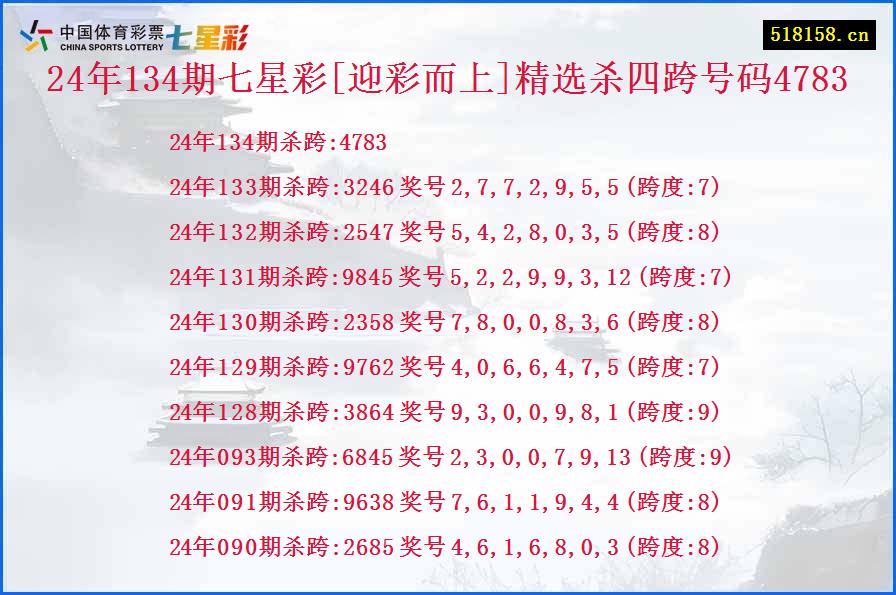 24年134期七星彩[迎彩而上]精选杀四跨号码4783