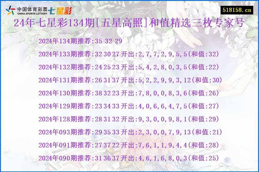 24年七星彩134期[五星高照]和值精选三枚专家号