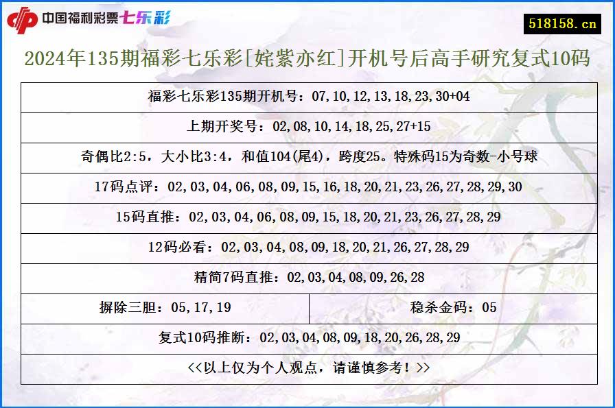 2024年135期福彩七乐彩[姹紫亦红]开机号后高手研究复式10码