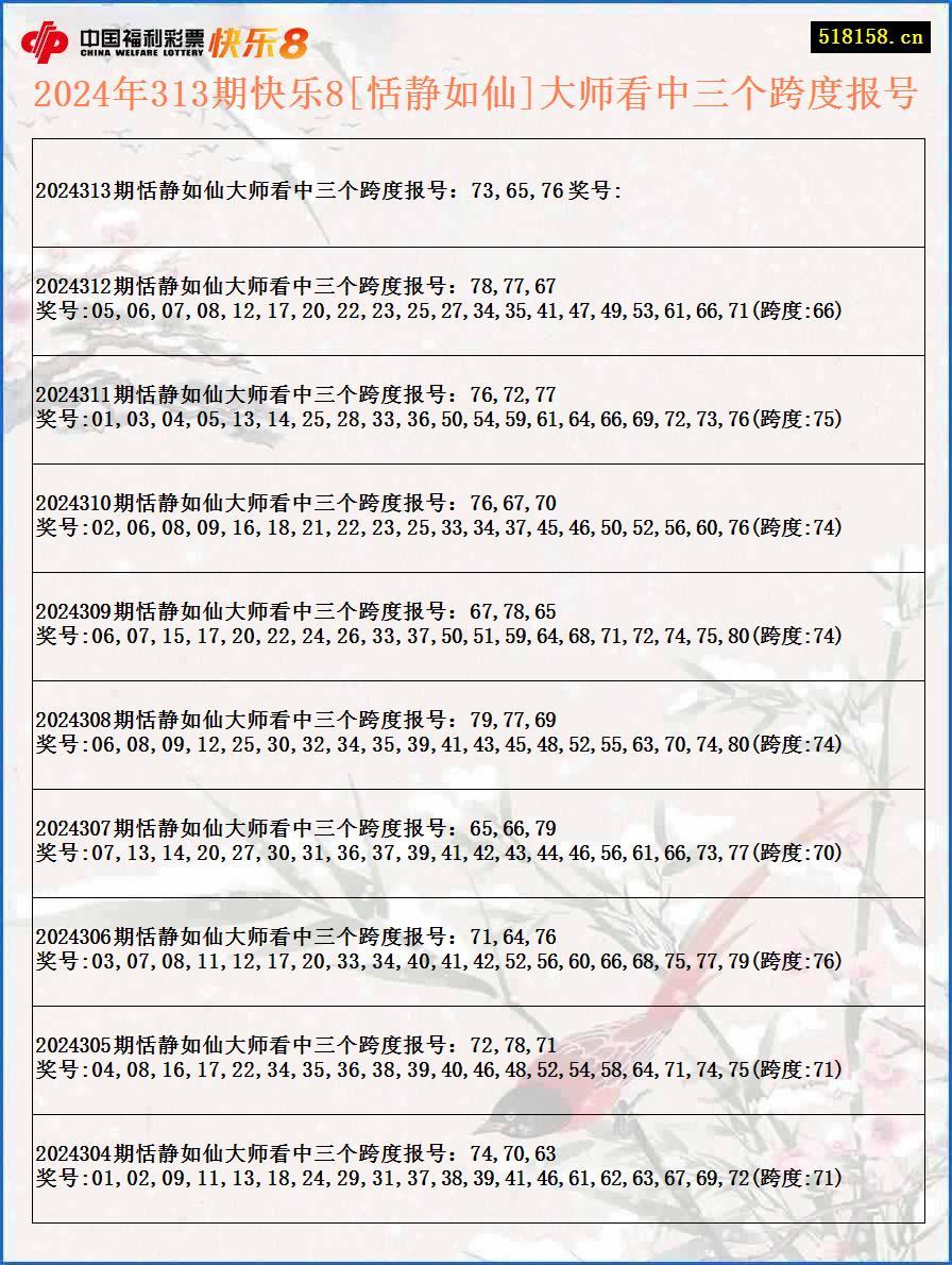 2024年313期快乐8[恬静如仙]大师看中三个跨度报号