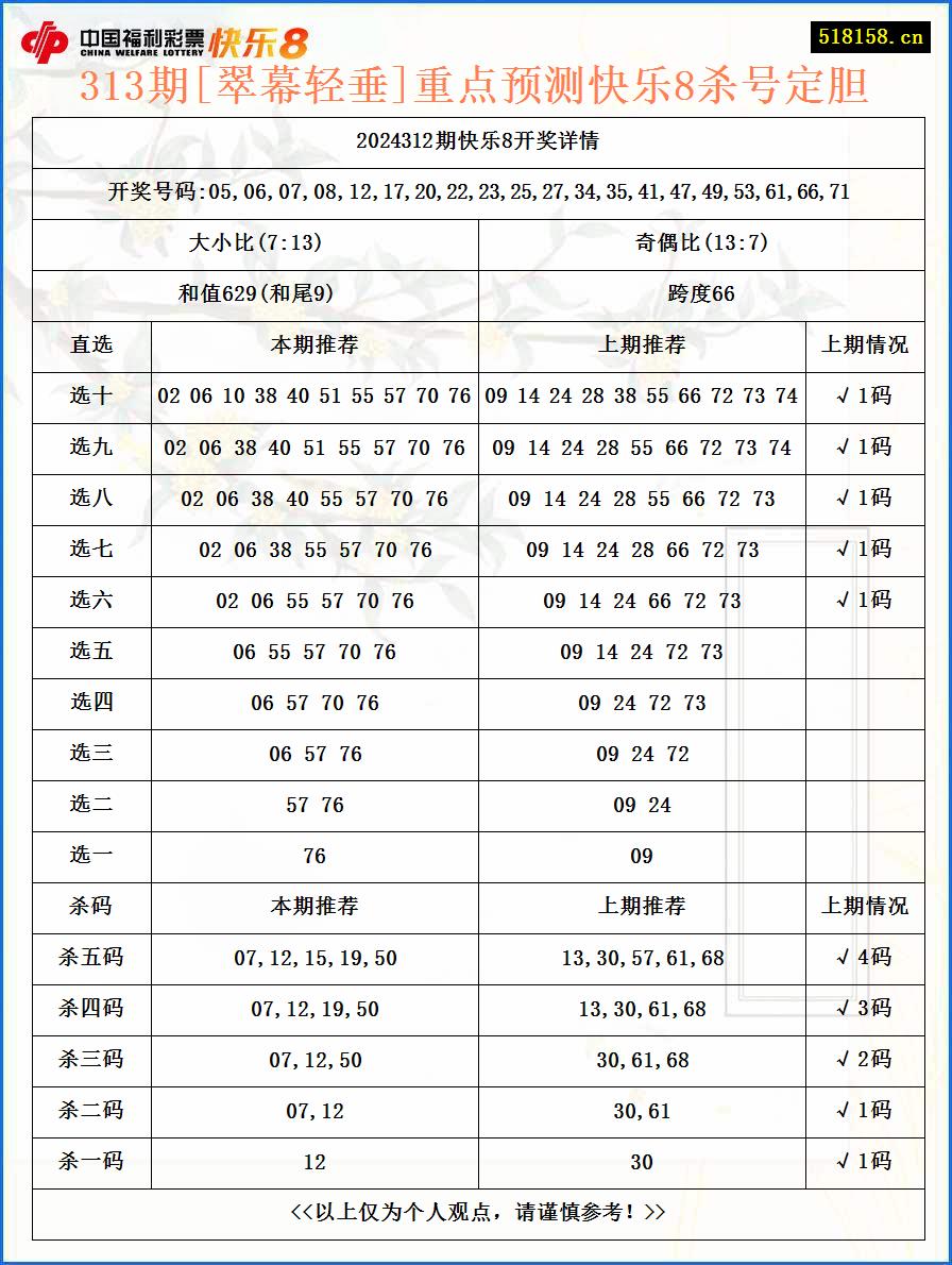 313期[翠幕轻垂]重点预测快乐8杀号定胆