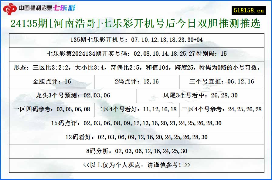 24135期[河南浩哥]七乐彩开机号后今日双胆推测推选