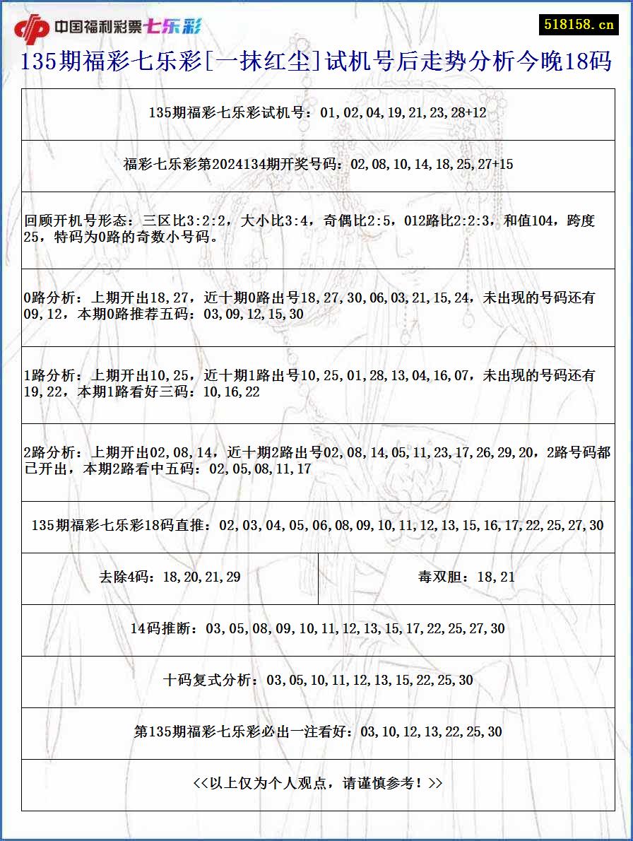 135期福彩七乐彩[一抹红尘]试机号后走势分析今晚18码