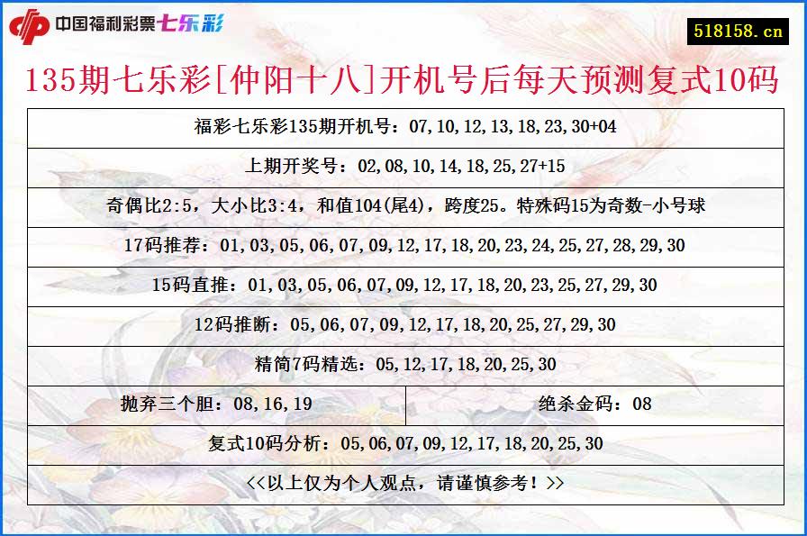 135期七乐彩[仲阳十八]开机号后每天预测复式10码