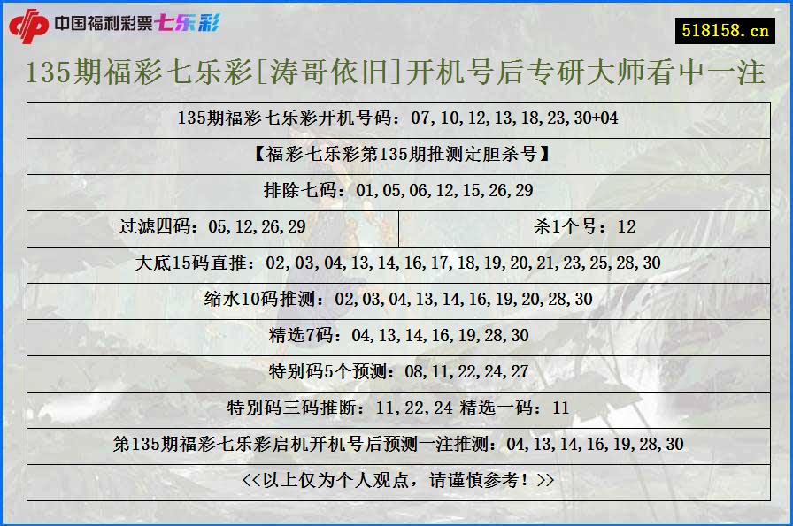 135期福彩七乐彩[涛哥依旧]开机号后专研大师看中一注