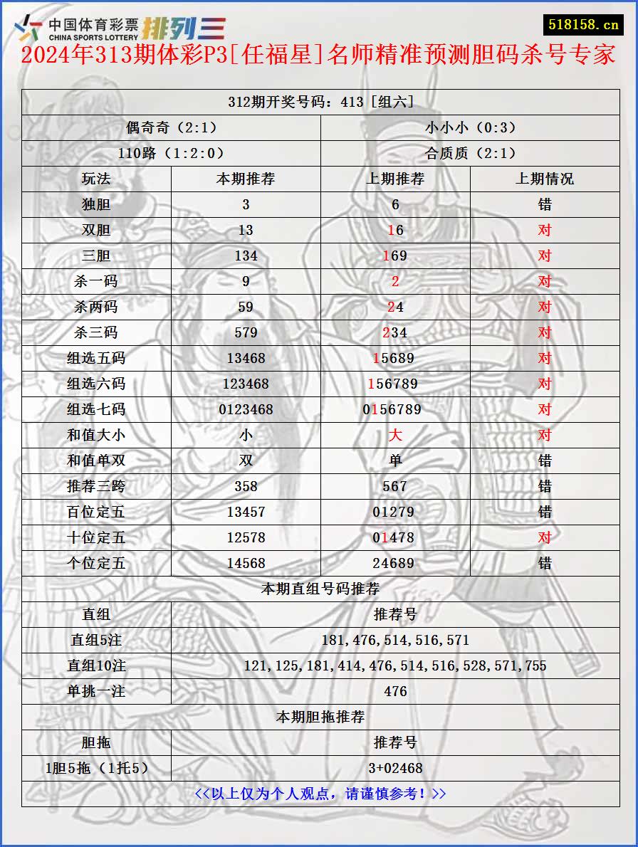 2024年313期体彩P3[任福星]名师精准预测胆码杀号专家