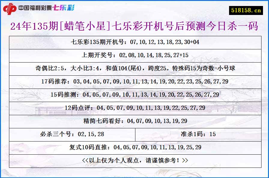 24年135期[蜡笔小星]七乐彩开机号后预测今日杀一码