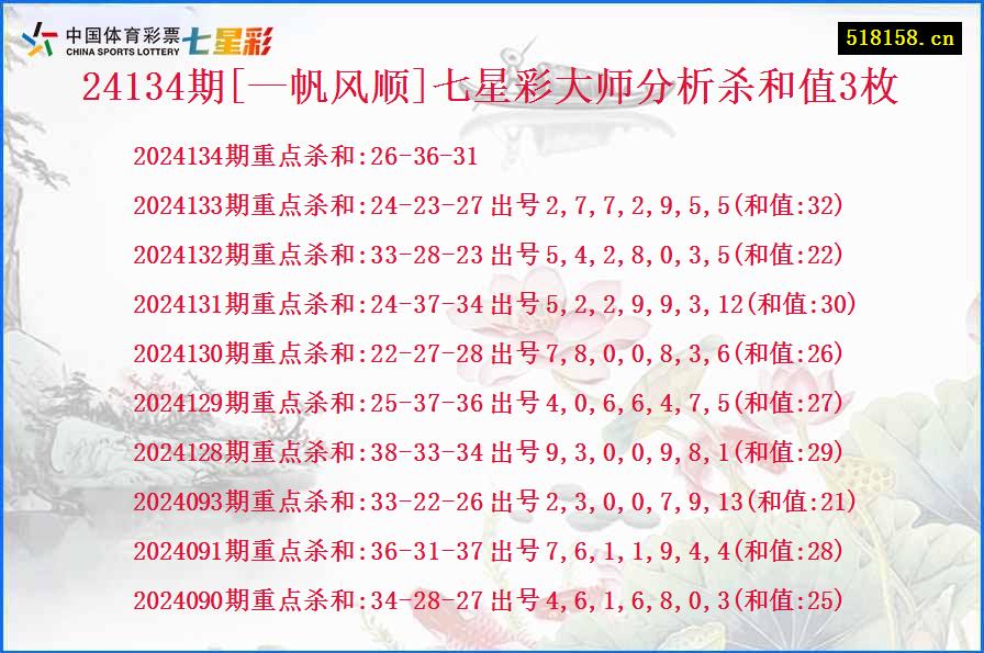 24134期[—帆风顺]七星彩大师分析杀和值3枚