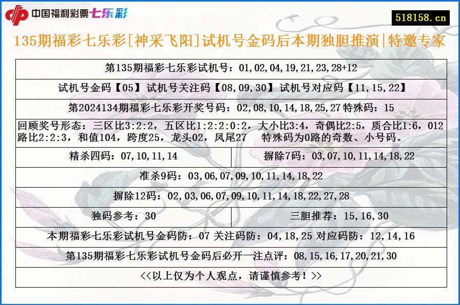 135期福彩七乐彩[神采飞阳]试机号金码后本期独胆推演|特邀专家