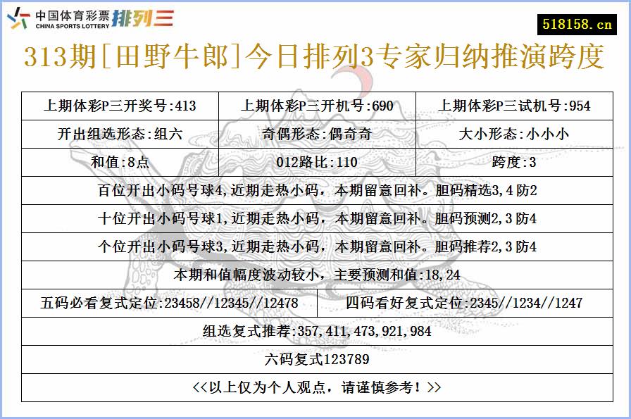 313期[田野牛郎]今日排列3专家归纳推演跨度