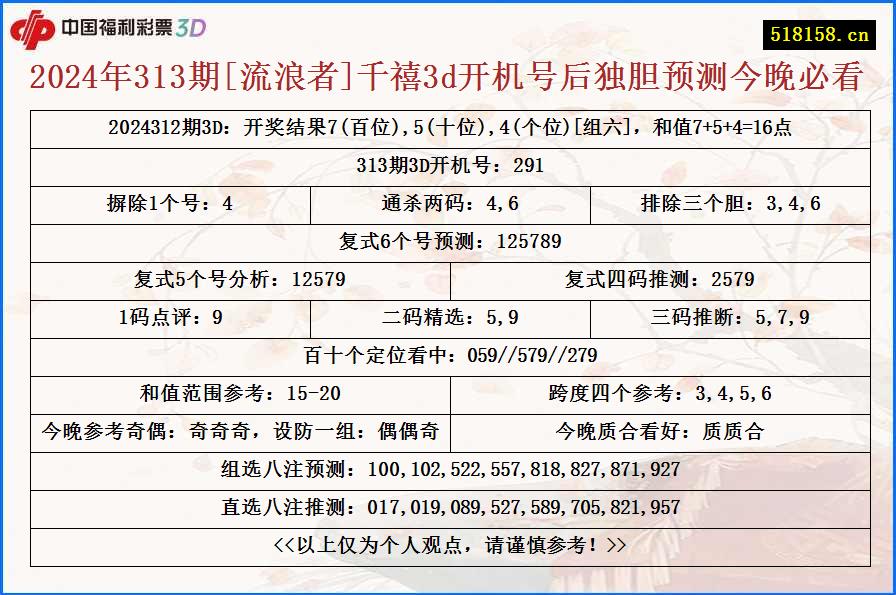 2024年313期[流浪者]千禧3d开机号后独胆预测今晚必看