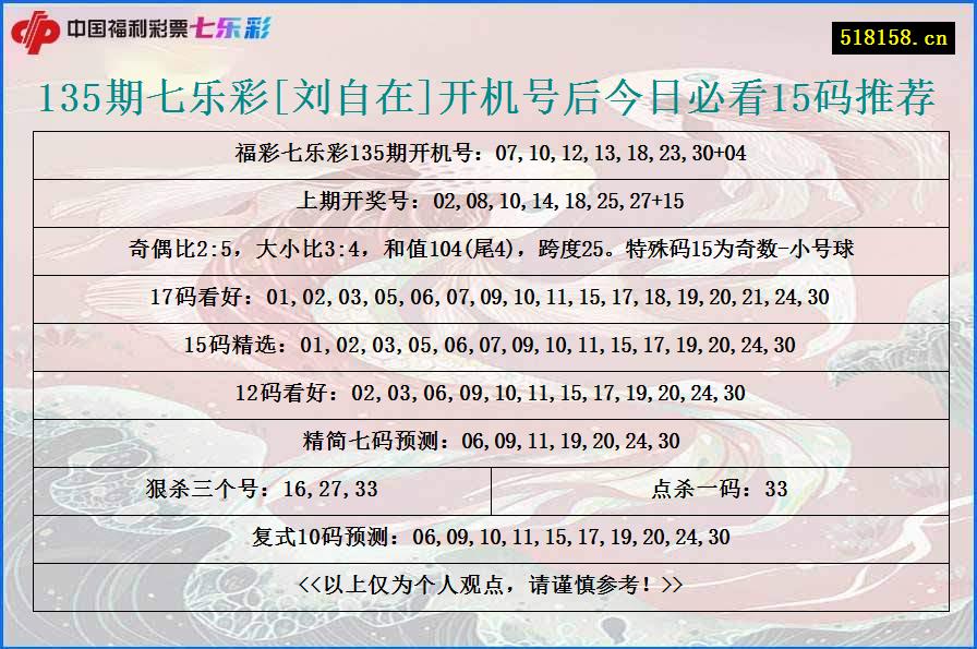 135期七乐彩[刘自在]开机号后今日必看15码推荐