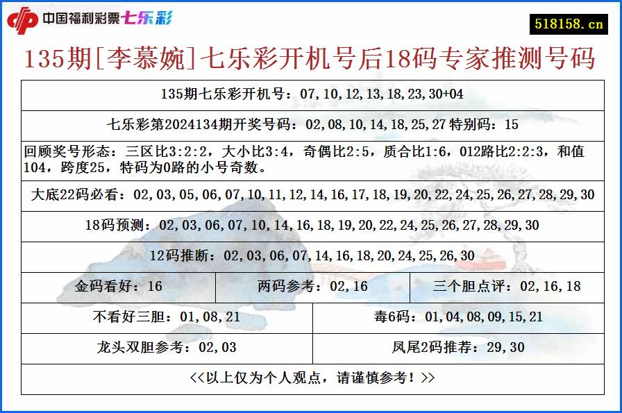 135期[李慕婉]七乐彩开机号后18码专家推测号码