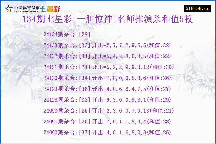 134期七星彩[一胆惊神]名师推演杀和值5枚