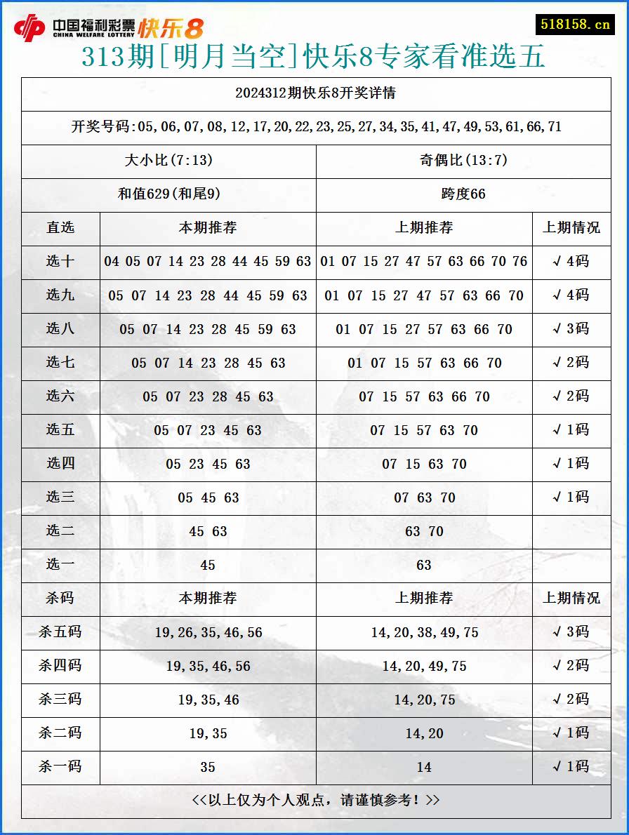 313期[明月当空]快乐8专家看准选五