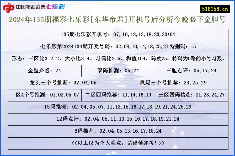 2024年135期福彩七乐彩[东华帝君]开机号后分析今晚必下金胆号