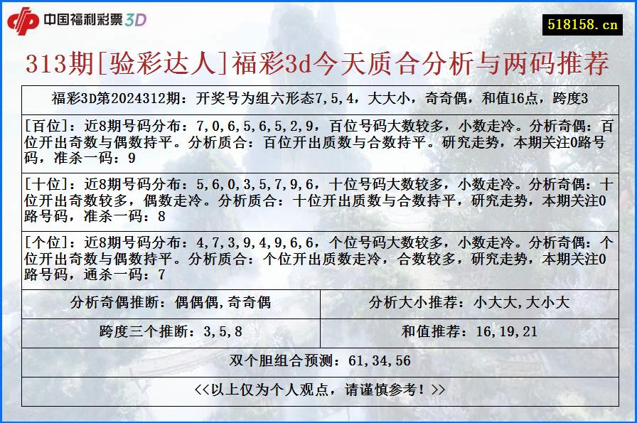 313期[验彩达人]福彩3d今天质合分析与两码推荐