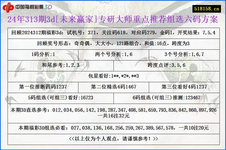 24年313期3d[未来赢家]专研大师重点推荐组选六码方案