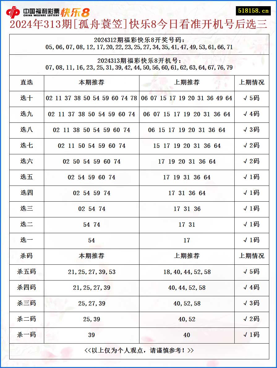 2024年313期[孤舟蓑笠]快乐8今日看准开机号后选三