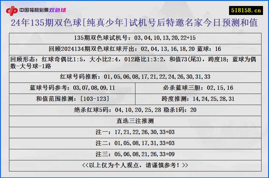 24年135期双色球[纯真少年]试机号后特邀名家今日预测和值