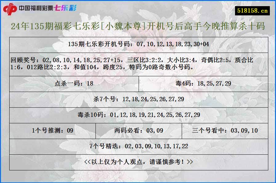 24年135期福彩七乐彩[小魏本尊]开机号后高手今晚推算杀十码