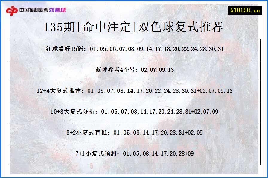 135期[命中注定]双色球复式推荐