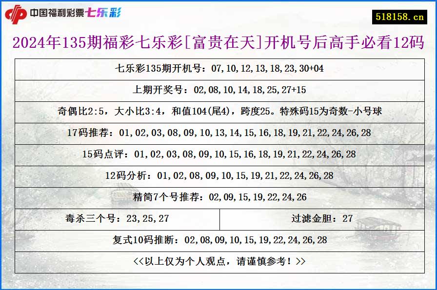 2024年135期福彩七乐彩[富贵在天]开机号后高手必看12码