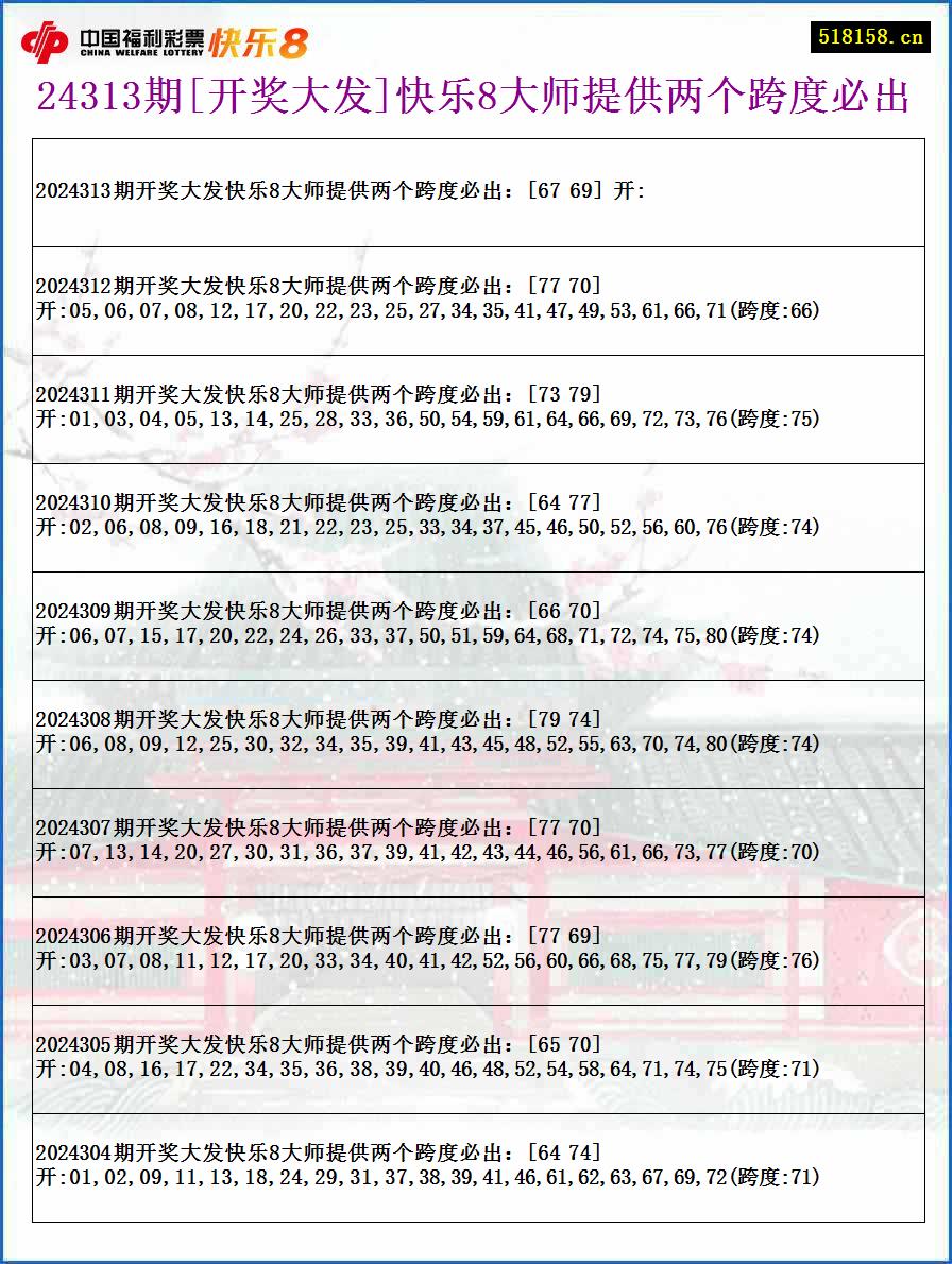 24313期[开奖大发]快乐8大师提供两个跨度必出