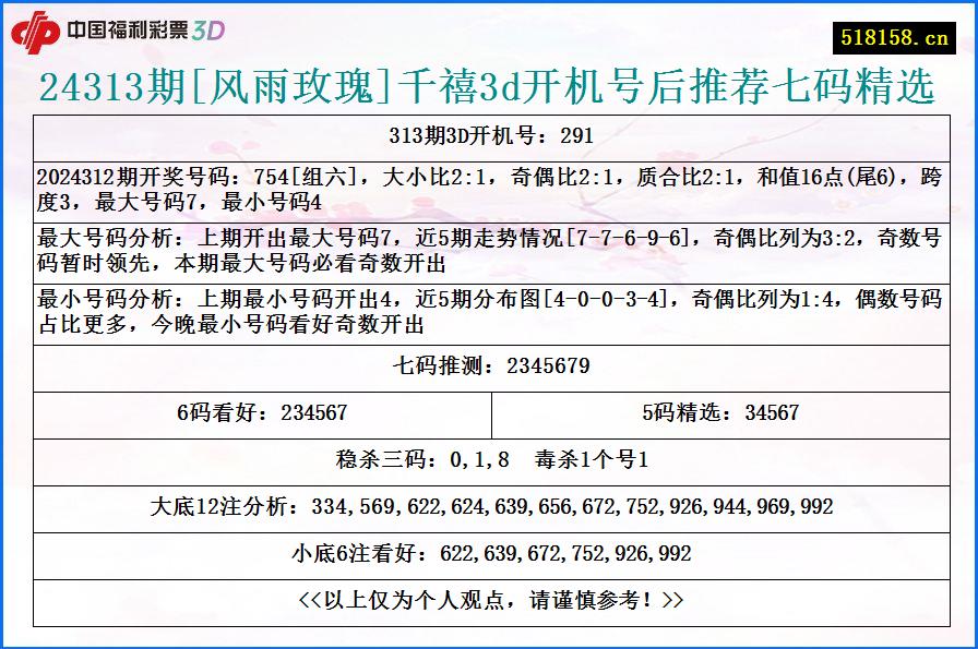 24313期[风雨玫瑰]千禧3d开机号后推荐七码精选