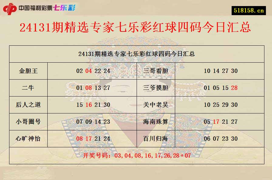 24131期精选专家七乐彩红球四码今日汇总