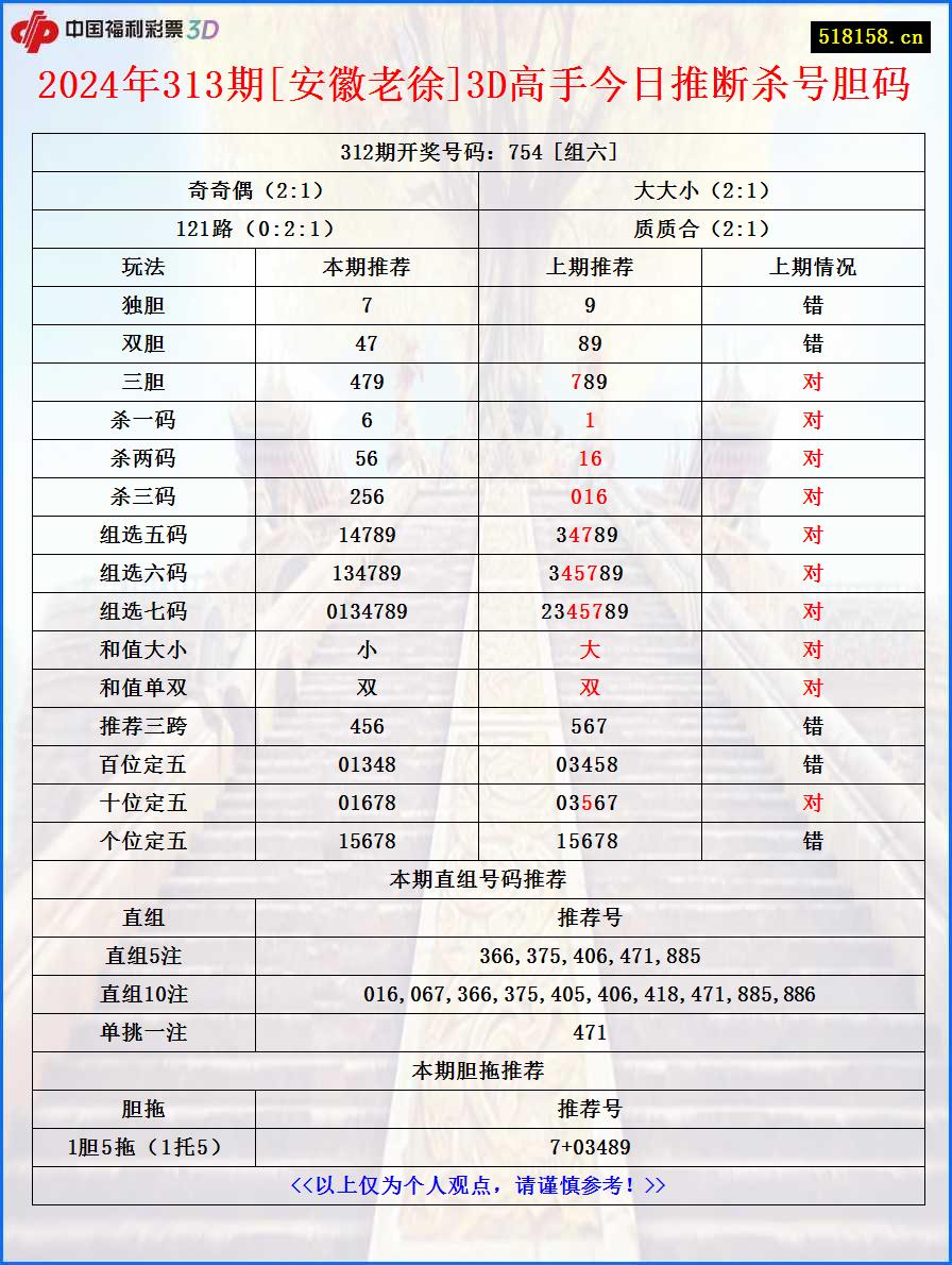 2024年313期[安徽老徐]3D高手今日推断杀号胆码